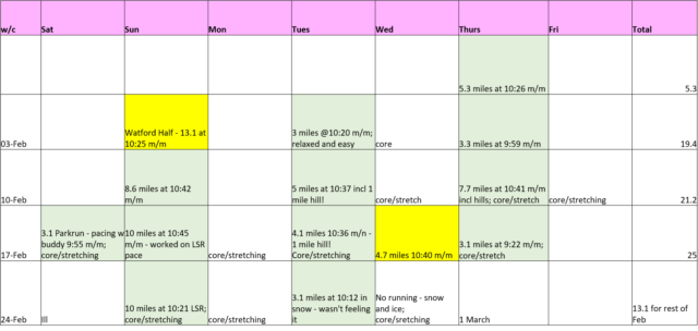 Spreadsheet covering miles run and pace, Colour coded to indicate how I felt the run went.