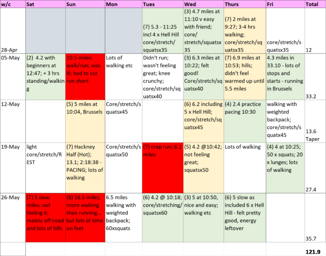 Detailed training log - 122 miles in May