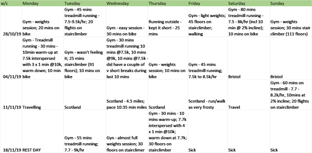 Training over the last month